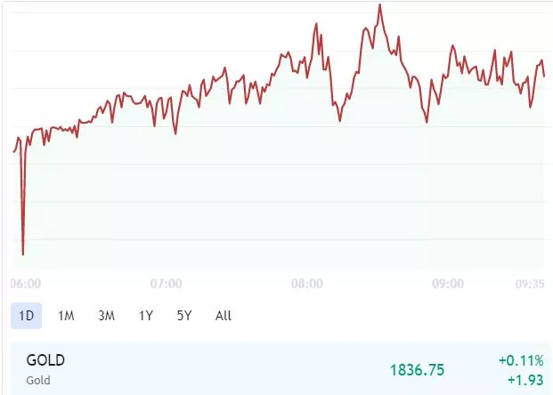 grafik harga emas hari ini